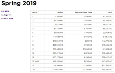 艺术院校本科,研究生留学学费汇总